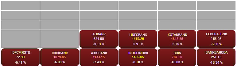 Share performance - Banking Sector